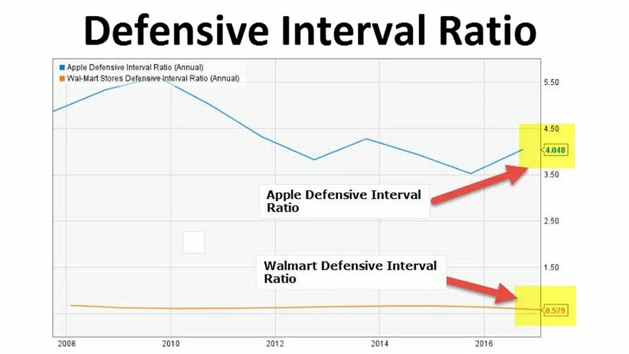 Interval 5000 interval. Defensive interval ratio. defensive interval ratio formula. defensive interval ratio cfa. defensive or defensible разница.