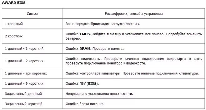 3 коротких звука. Таблица звуковых сигналов биос. 3 Длинных сигнала биос. Длинный сигнал биоса при включении компьютера. Таблица сигналов биос ами.