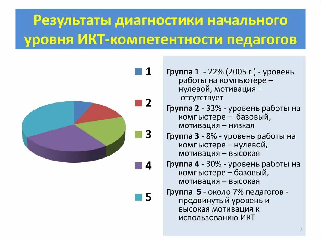 Диагностика икт компетентности педагога