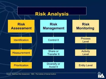 Risk analysis