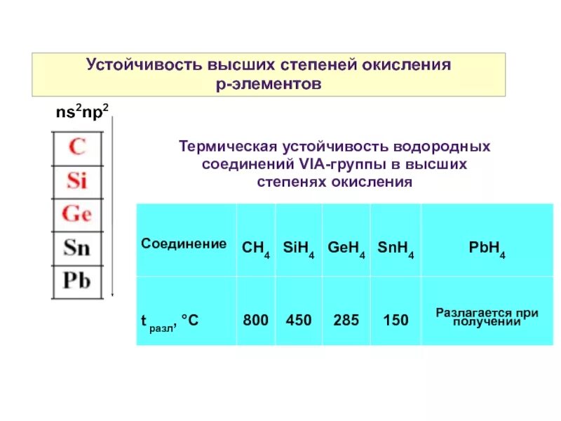 Водородные соединения 5 группы. Устойчивость высшей степени окисления в группе. Как изменяется устойчивость соединений. Как изменяются высшие степени окисления. Устойчивость водородных соединений.