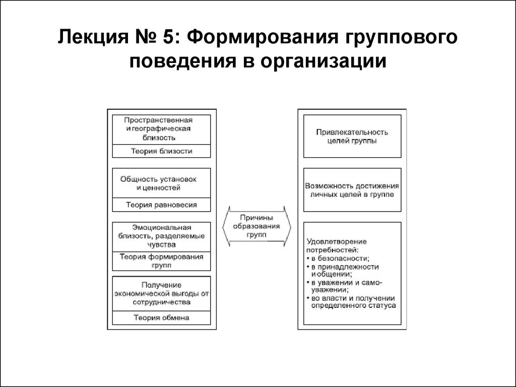 Формирование группового поведения. Проблемы управления групповым поведением в организации. Формирование поведения групп в организации. Типы группового поведения.