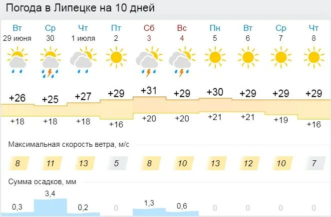 Погода в липецке на май 2024. Погода в Липецке. Погода в Липецке на 10 дней. Погода в Липецкой области. Погода в Липецке на 10.