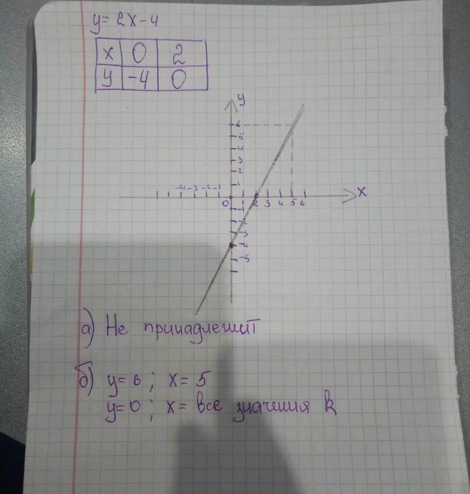 У х 2х у x 2. Принадлежит ли точка графику функции у=х2. Принадлежит ли графику функции у х2 -х+1. Принадлежит ли графику точка в -20 -70. Принадлежит ли графику функций y=x^2.