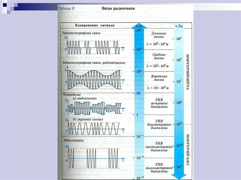 Виды радиосвязи. Виды радиосвязи таблица. Принципы радиосвязи. Типы радиосвязи физика. Укв сигнал