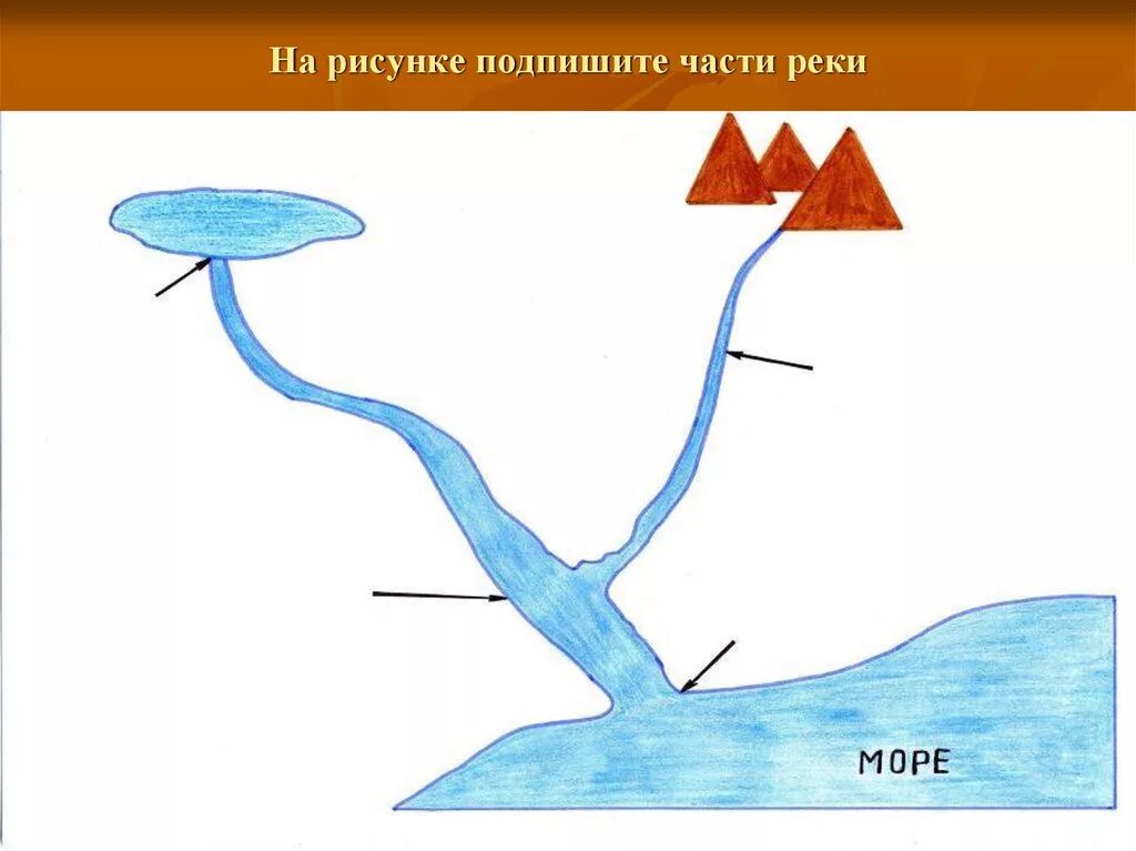 Какие воды находятся в вашей местности. Схема Исток русло Устье приток. Схема реки Исток русло Устье. Схема реки Исток приток Устье. Устье Исток русло части реки.