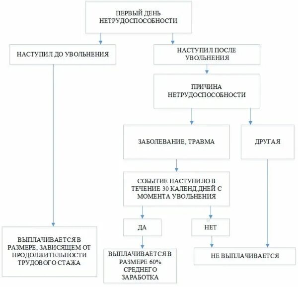 Оплата больничного после увольнения. Оплачивают больничные после увольнения. Оплата больничного после увольнения по собственному. Оплата больничного после увольнения по собственному желанию.