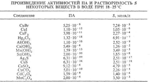 Константы произведения растворимости. Константа растворимости таблица. Произведение растворимости гидроксида свинца. Таблица произведения растворимости малорастворимых соединений. Константы растворимости солей таблица.