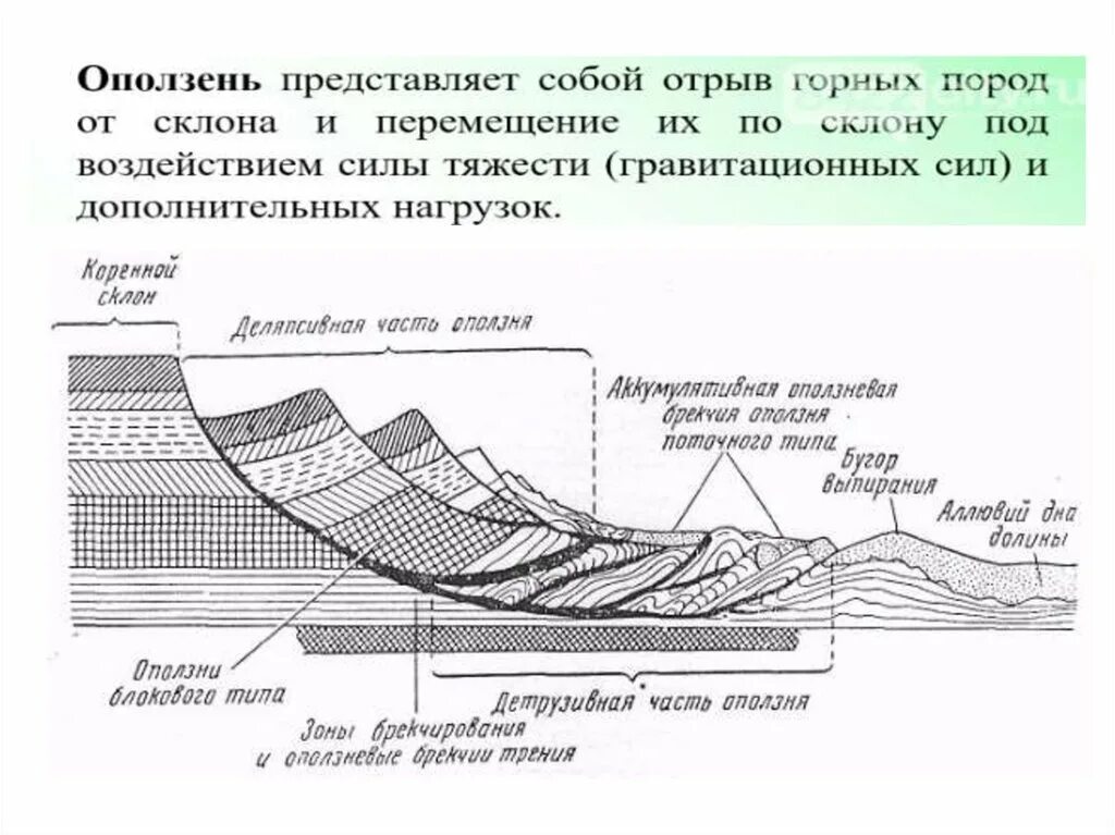 Схема строения оползня. Схемы образования процессов: оползень,. Схема возникновения оползня. Строение оползня. Схема образования оползня.