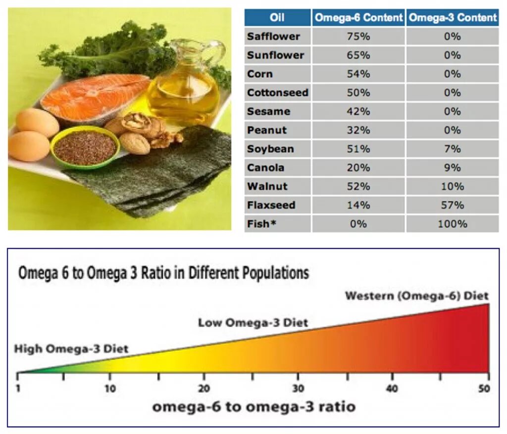 Растительные масла омега 6. Омега-3 и Омега-6 жирные кислоты. Омега 3 и 6 жирные кислоты. Продукты содержащие Омега 3. Омега 6 содержание в продуктах таблица.