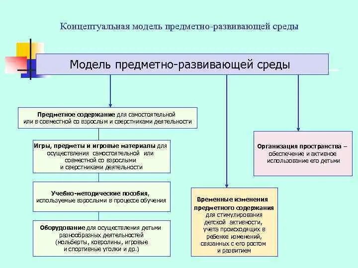 Таблицы предметно развивающая среда. Таблица принципы построения развивающей среды. Принципы предметно развивающей среды в ДОУ. Принципы построения развивающей среды в ДОУ таблица. Принципы построения предметно-развивающей среды.