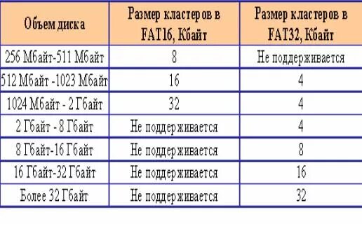 Выбрать размер кластера. Fat32 размер кластера. минимальный размер кластера. максимальный размер кластера. размер кластера величина диска.