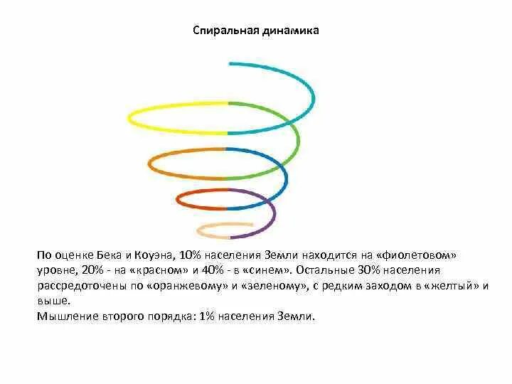 Спиральная теория развития. Спиральной динамике. Спиральная динамика спираль. Теория спиральной динамики. Спираль уровней развития.