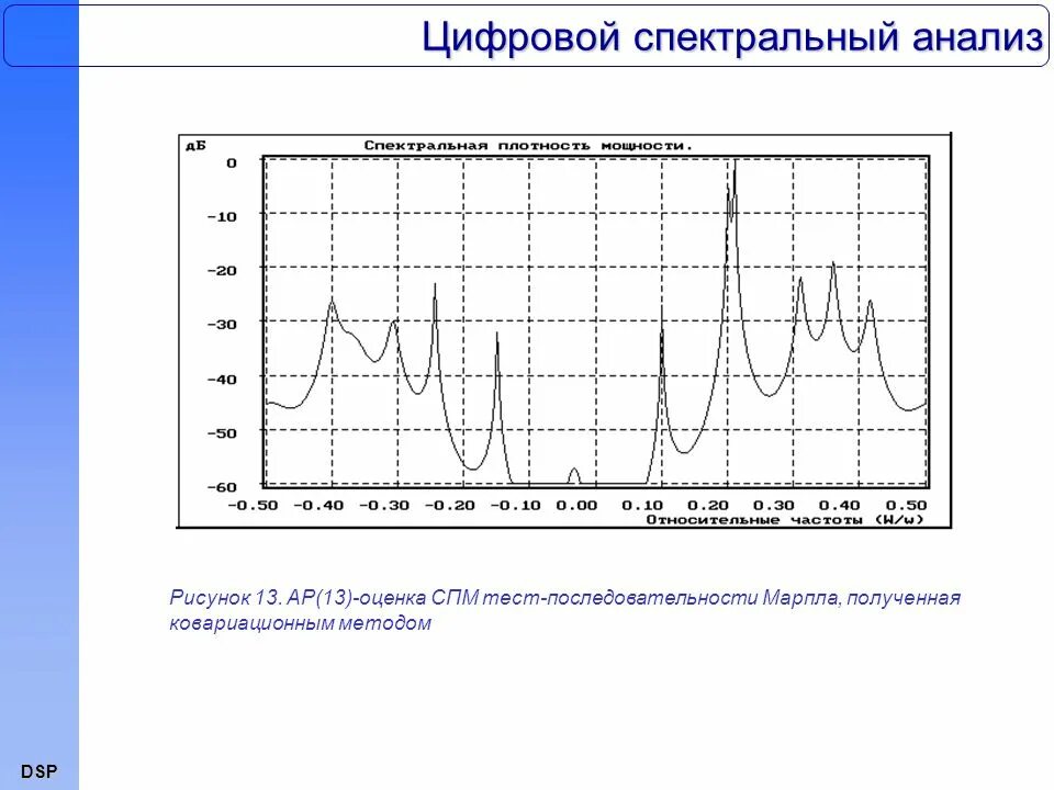 Проанализируйте рисунок. Цифровой спектральный анализ. Спектральный анализ графики. Ковариационный анализ. Алгоритмический анализ спектров.