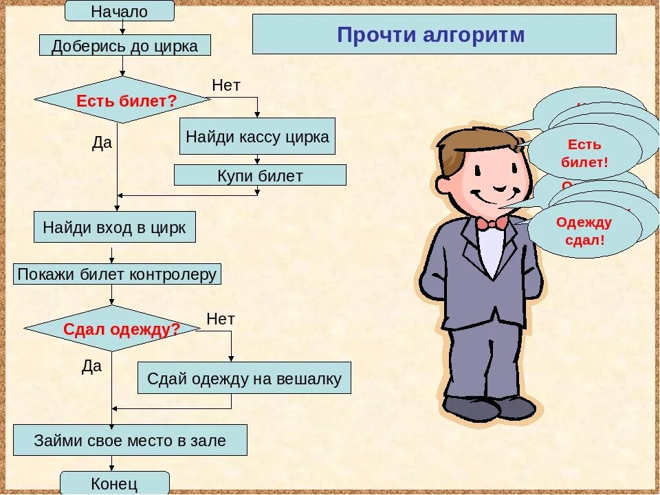 Алгоритмы. Алгоритмы по информатике. Алгоритмы в жизни. Примеры алгоритмов по информатике.