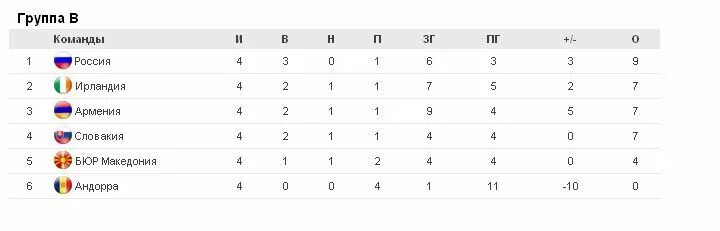 Лига армении по футболу таблица. Таблица сборной Армении. Сборная Армении по футболу таблица. Армения футбол сборная турнирная таблица по футболу. Чемпионат Армении по футболу турнирная таблица.