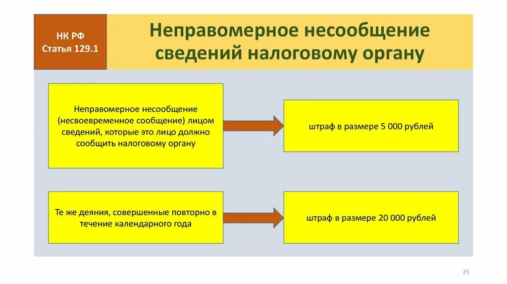 Ответственность за несообщение о преступлении. Неправомерное несообщение сведений налоговому органу штраф. несообщение сведений для осуществления налогового контроля. ст 129.1 налогового кодекса. несообщение сведений налоговому органу проступок или преступление.