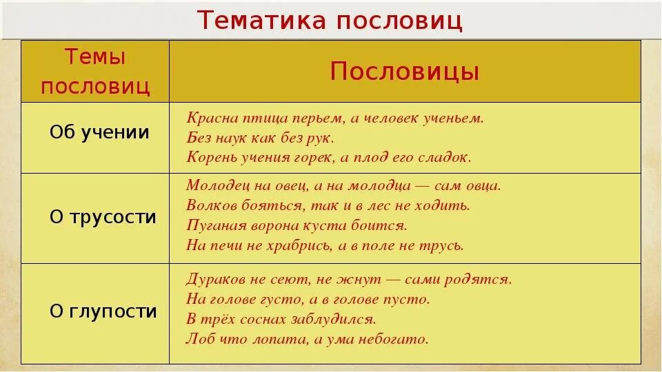 Тематика пословиц. Пословицы о родине и труде. Пословицы темы пословиц. Поговорки о дружбе и труде. Как определить поговорку