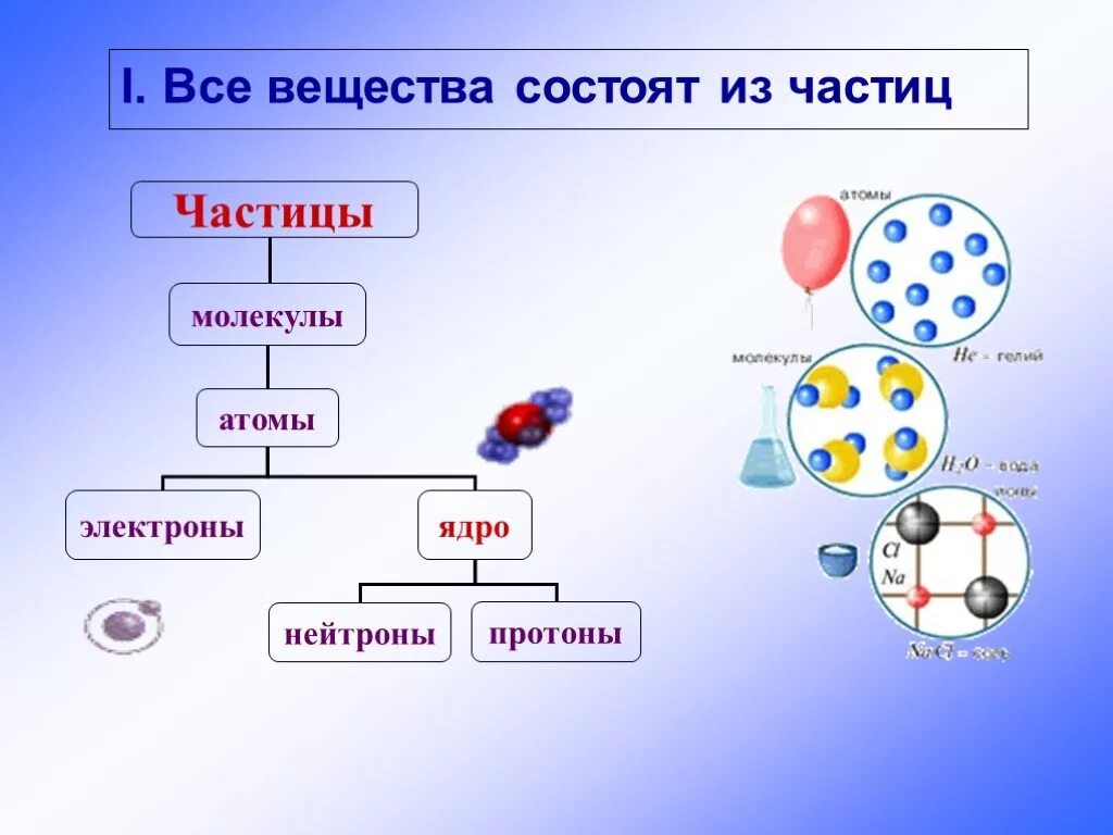 Составляющие частицы воды. Схема строения материи элементарные частицы атомы. Схема тела вещества частицы молекула. Из чего состоит частица. Схема вещество молекулы атомы.