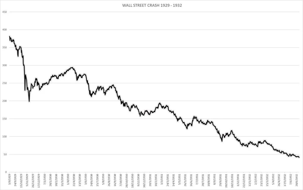 Депрессия 1929 года. Крах Нью йоркской биржи 1929. Крах фондового рынка 1929. Крах Уолл стрит 1929. Обвал фондовой биржи 1929.