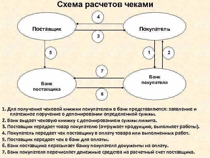 Операции с иностранным счетом. Схема проведения расчетов чеками. Расчеты по чекам схема. Схема расчетов по чеку. Схема расчета с помощью чека.