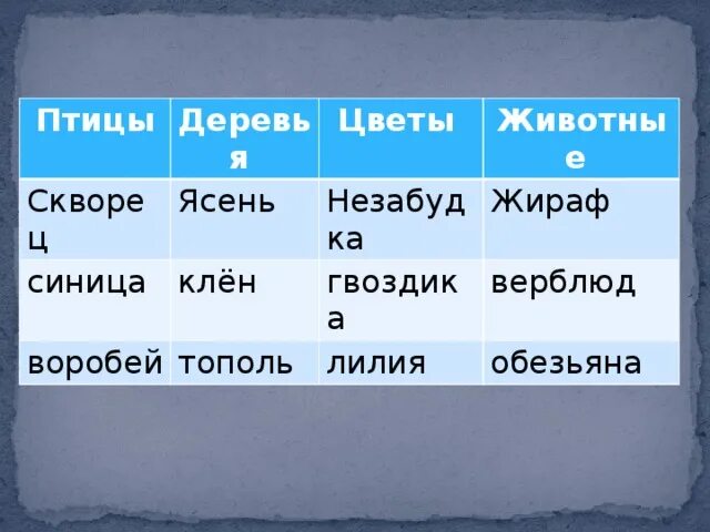 Существительное делится на группы. Разделить существительные на 4 группы. Значение слов гвоздика ясень Незабудка и Тополь.