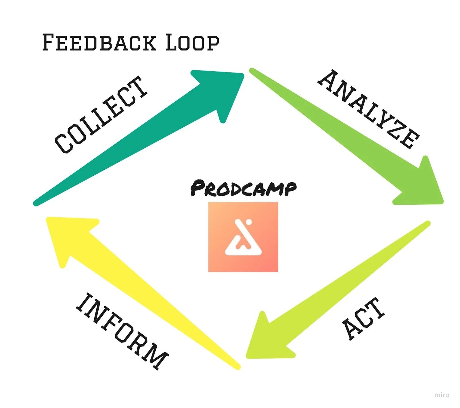 Find loop. Feedback loop. feedback loop of monsoons. spliced loop backing line. hormonal feedback loops.