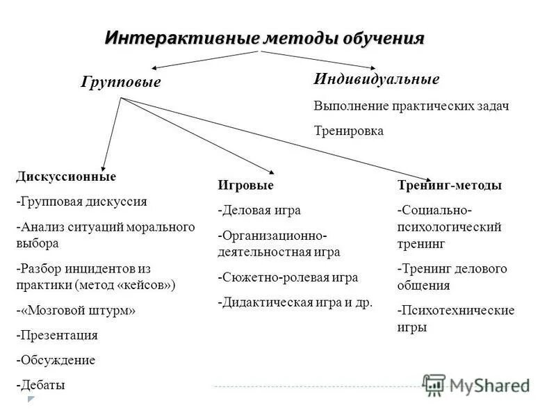 интерактивные методы обучения. интерактивные методы обучения истории. интерактивные формы работы в начальной школе. интерактивные методы обучения на уроках русского языка и литературы. интерактивные методы на уроке.