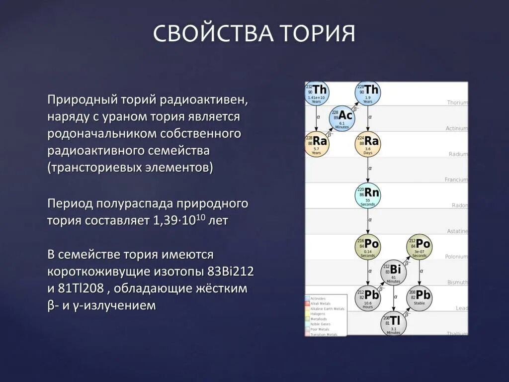 Распад тория 232. Схема распада тория 232. Радиоактивный ряд тория 232. Период полураспада тория 232. Торий семейство элементов.