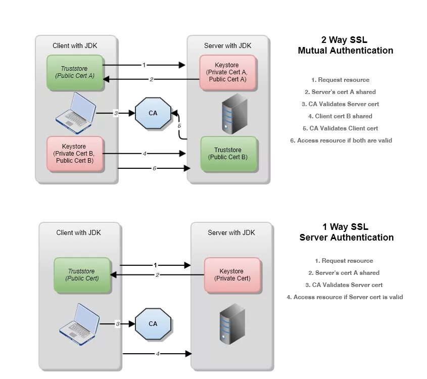 Tls security. Ssl client authentication. 2way tls схема. truststore keystore. двусторонний ssl что это.