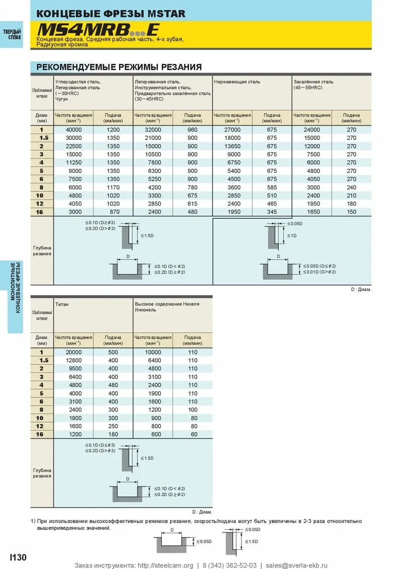 режим резания фрезы. режим резания фрезы. режим резания фрезы. режим резания для фрезы 3 мм. таблица режимов фрезерования металла.