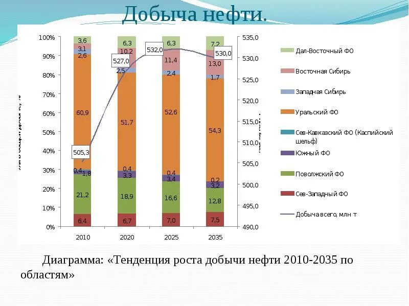 Диаграмма добычи нефти. Гистограмма добычи нефти. Диаграммы тенденция. Способы добычи нефти в Ульяновской области.