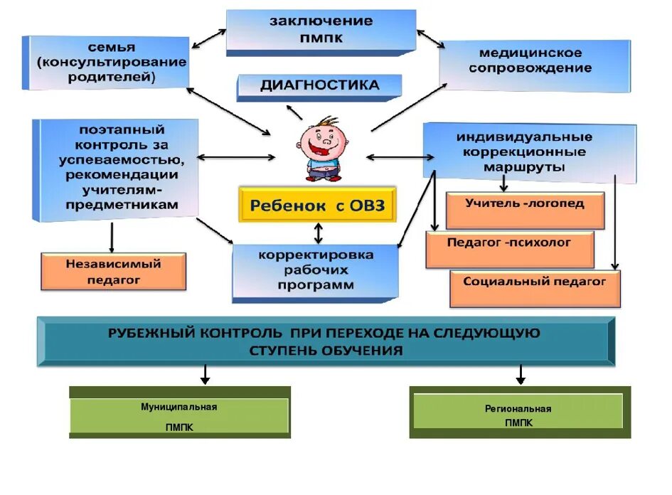 Инклюзивное образование схема. Обучение детей с ОВЗ схема. Работа с ОВЗ схема. Построение инклюзивного образования. Реализация специальных образовательных условий