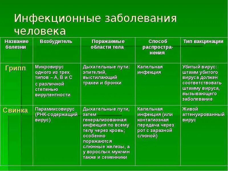 Каких следующих заболеваний. К инфекционным заболеваниям относятся. Инфекционные болезни какие бывают. Таблица основных видов инфекционных заболеваний. Инфекционные заболевания примеры.