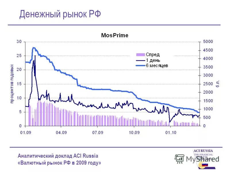 Денежный рынок россии