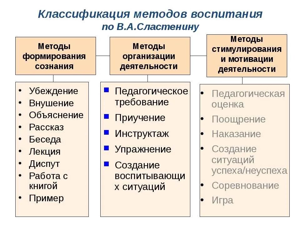 Схема классификации методов воспитания. Классификация методов воспитания таблица. Основные группы методов воспитания в педагогике. Классификация методов воспитания в педагогике.