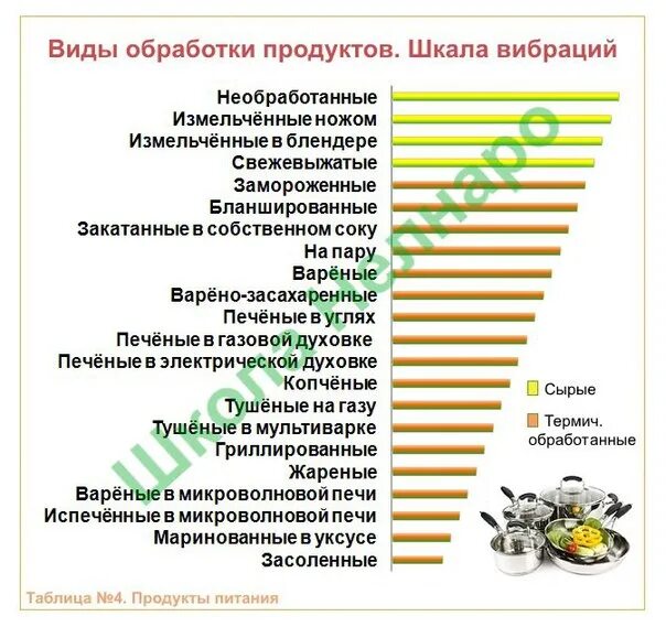 Таблица продуктов по вибрациям. Вибрации продуктов питания таблица. Шкала вибраций продукты. Вибрация пищи.