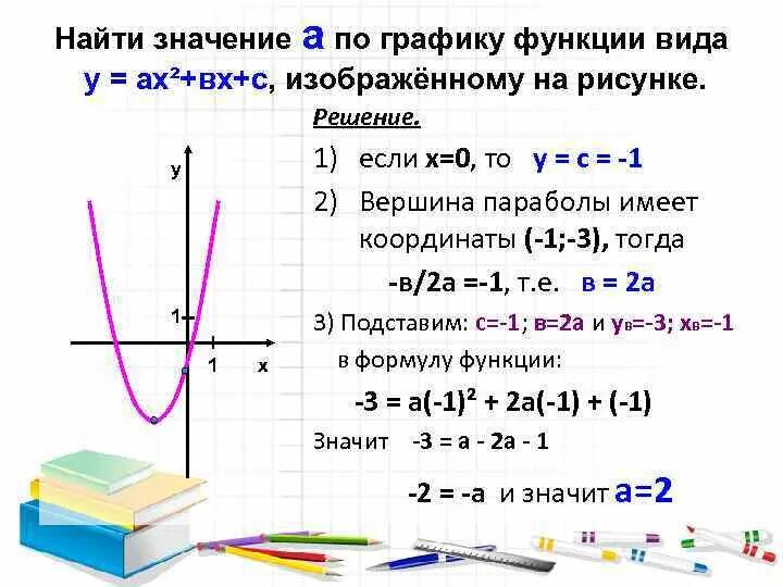 Y ax bx 1 a. Как найти b по графику функции. Как найти значение функции по графику. Как найти а по графику. Найти значение а по графику функции.