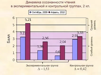 Динамика эксперимента