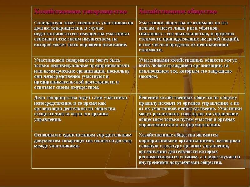 Ответственность участников полного общества. Хозяйственные товарищества признаки таблица. Основные положения о хозяйственных товариществах и обществах. Краткая характеристика хозяйственных товариществ и обществ таблица. Сравнительная характеристика хозяйственных обществ.