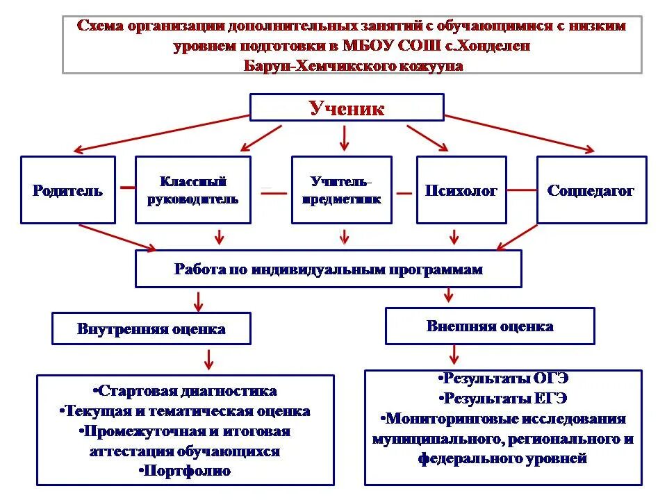 Уровень подготовки класса в начальной школе. Низкий уровень подготовки. 1. Уровень подготовки класса. Критерии НОКО.