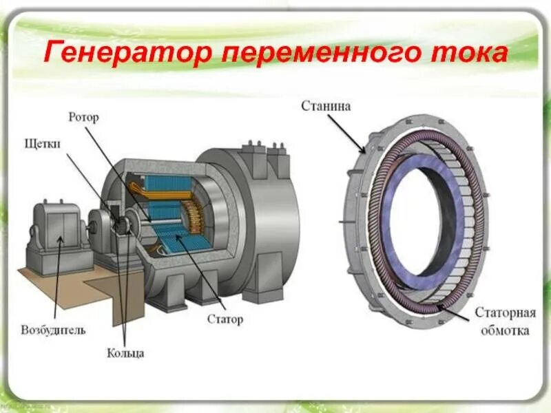 Генератор переменного тока физика 9 класс. Генератор переменного электрического тока. Устройство генератора переменного тока физика 9 класс. Принцип получения переменного тока. Генератор электрического тока физика