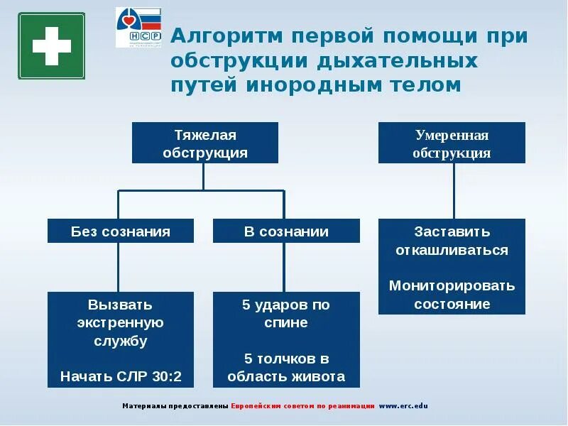 Помощь при полной закупорке дыхательных путей. Первая помощь при полной обструкции дыхательных путей. неотложная помощь при обтурации дыхательных путей инородным телом. алгоритм первая помощь при обструкции дыхательных путей. алгоритм при обструкции дыхательных путей инородным телом.