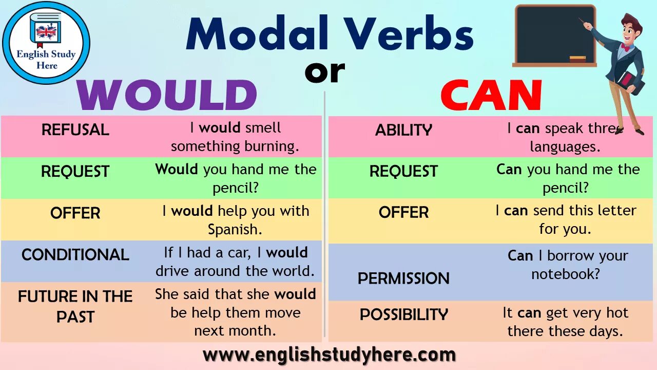 I to learn spanish since my childhood. Modal verbs в английском. Would в английском языке. Would модальный глагол. Модальный глагол can в английском языке.