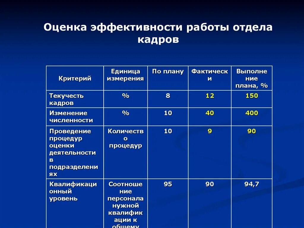 Оценка деятельности работников организации. Показатели эффективности сотрудников отдела кадров. Критерии оценки эффективности деятельности работников отдела кадров. Показатели оценки отдела персонала. Оценка эффективности работы отдела.