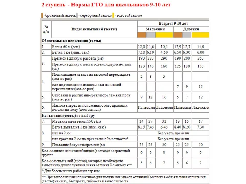 Нормативы гто 11 лет мальчики. ГТО 3 ступень нормативы. Гибкость таблица ГТО. ГТО гибкость нормативы. Нормы ГТО по возрастам для школьников.