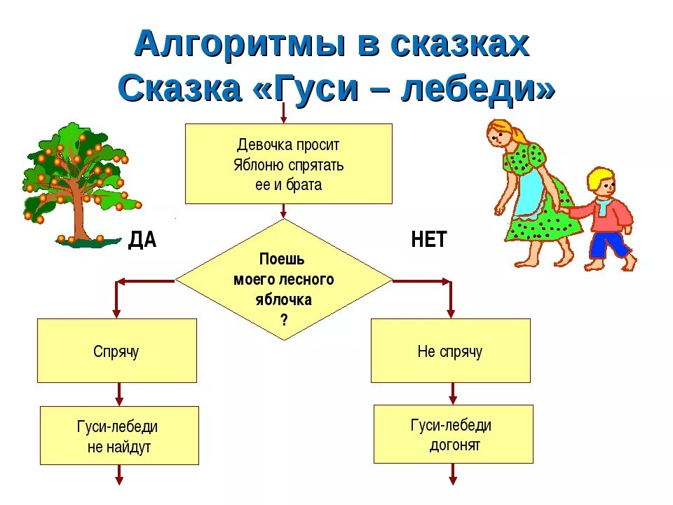 Приведи пример сюжета. Блок-схема алгоритм для детей. Линейный алгоритм для дошкольников. Алгоритмы в информатике для детей. Алгоритмы для дошкольников примеры.