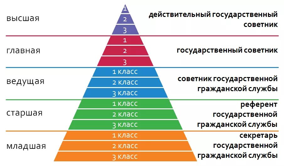 Звания правительства рф. Чины и должности. Чины госслужащих. Чины на госслужбе. Госслужба ранги должности.