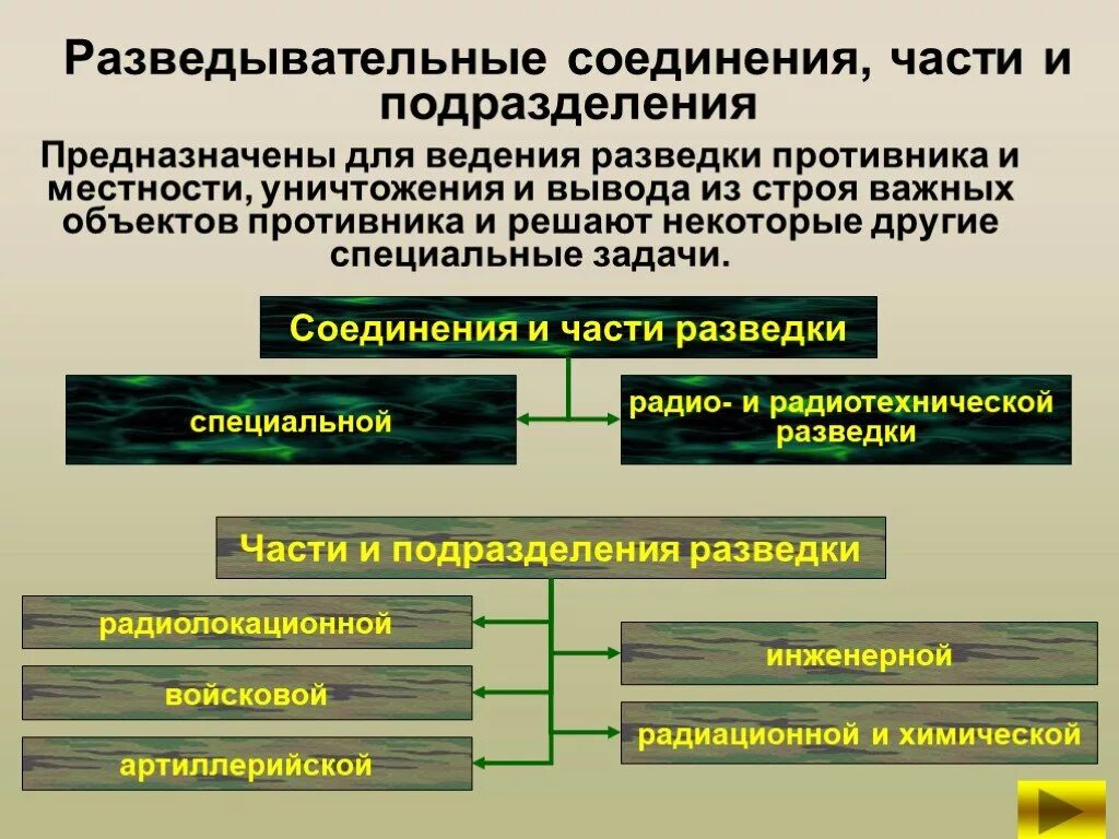 Какое воинское соединение. Соединение часть подразделение. Виды разведки. Способы ведения разведки. Виды подразделений разведки.