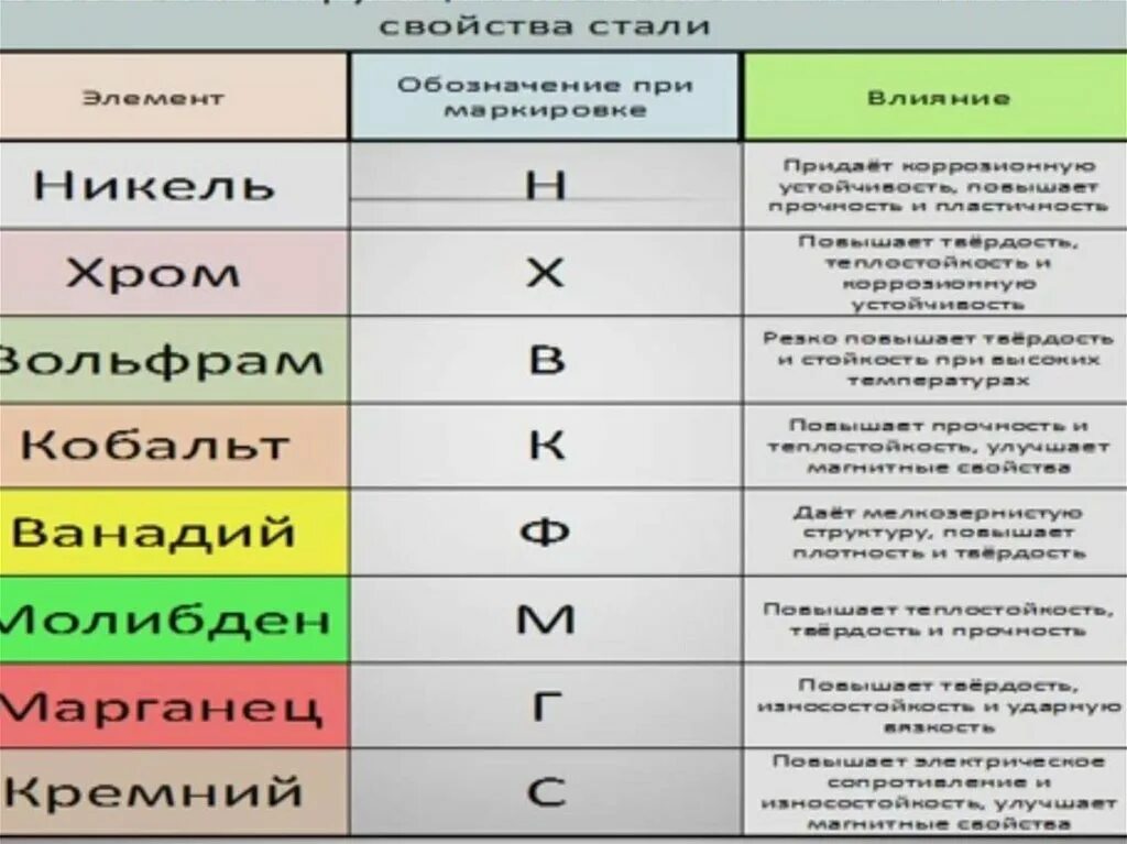 Элемент повышенный. Влияние легирующих элементов таблица. Влияние легирующих элементов на свойства сталей. Влияние легирующих элементов на свойства стали таблица. Легирующие компоненты стали.